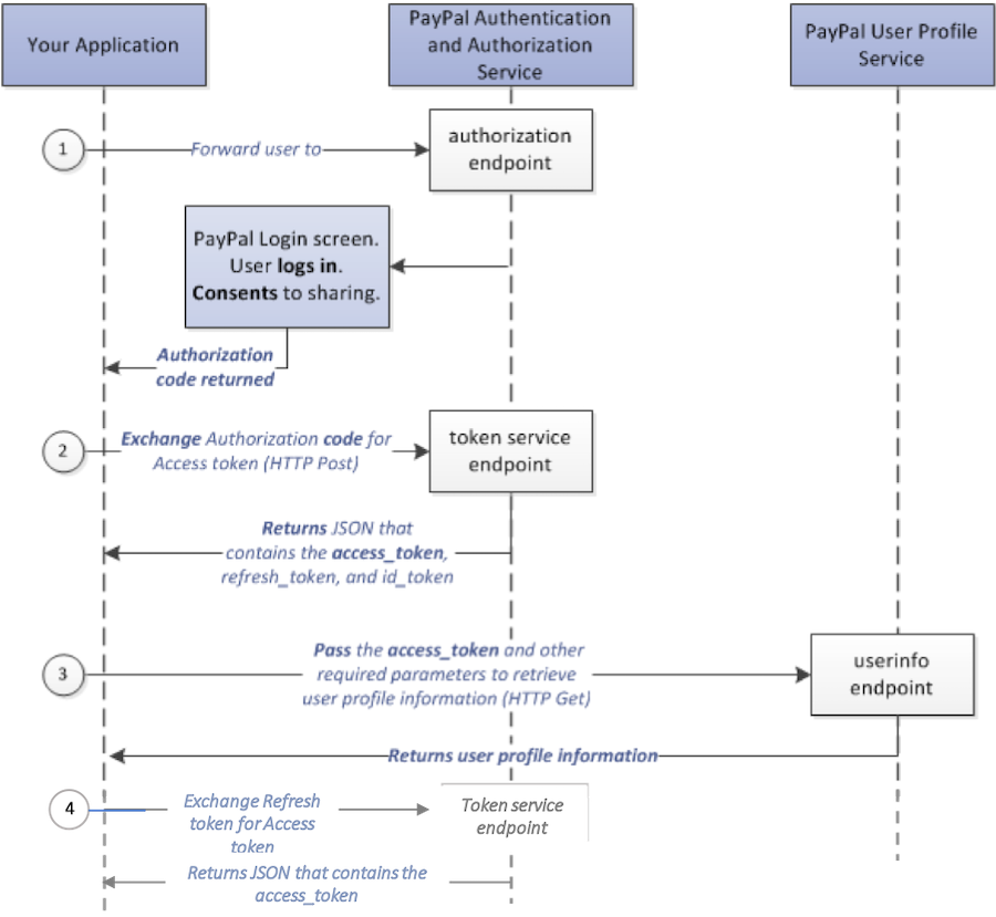 access-token-flow