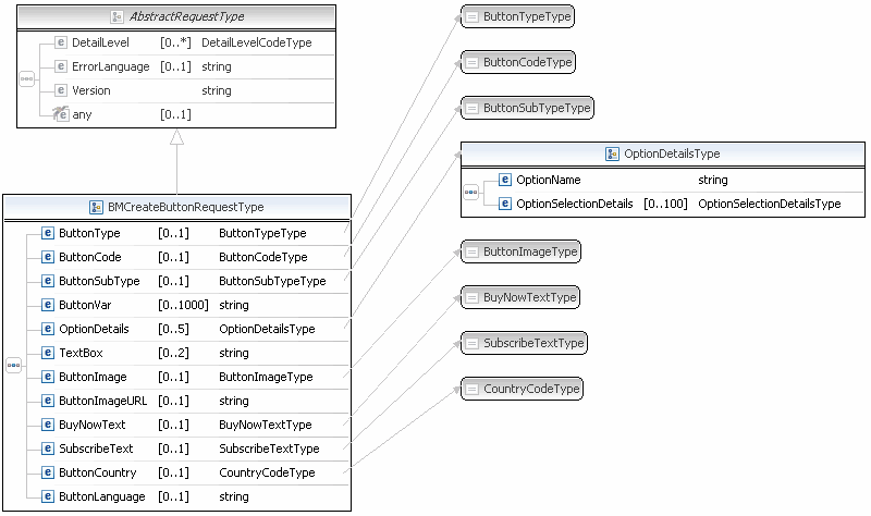 BM,CreateButton,request,Message,Diagram