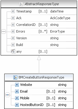 BM,CreateButton,response,Message,Diagram
